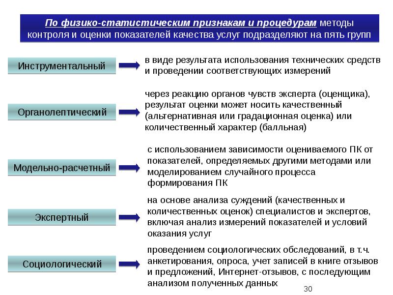 Оценка качества услуг презентация