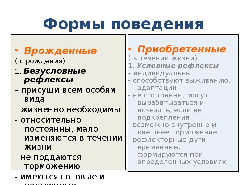 Формы поведения
Врожденные
( с рождения)
1. Безусловные рефлексы
- присущи Формы поведения
Врожденные
( с рождения)
1. Безусловные рефлексы
- присущи