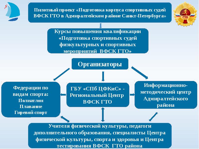 Пилотный проект. Структура комитета по физической культуре и спорту. Межведомственное взаимодействие в спорте. Структура комитета по спорту СПБ.