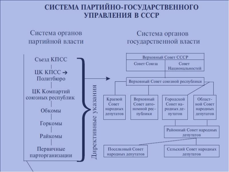 Представьте послевоенную историю ссср в виде схемы