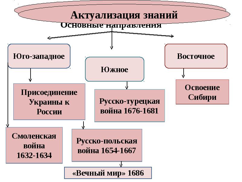 Основные направления Основные направления