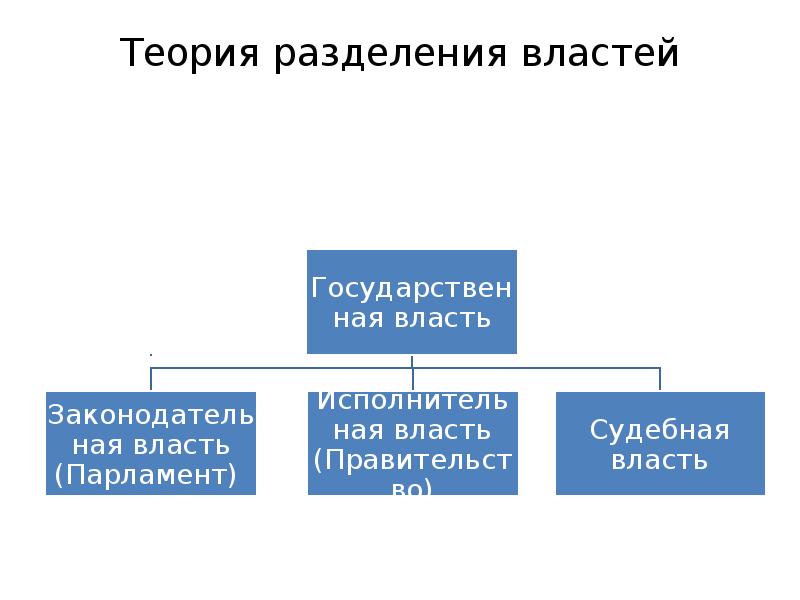 Составьте план разделения. Теория разделения властей. Основные теории разделения властей. Концепция разделения властей. Основные положения теории разделения властей.