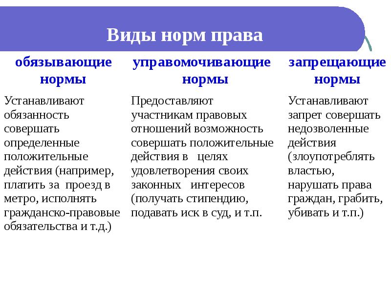 Виды правовых норм схема