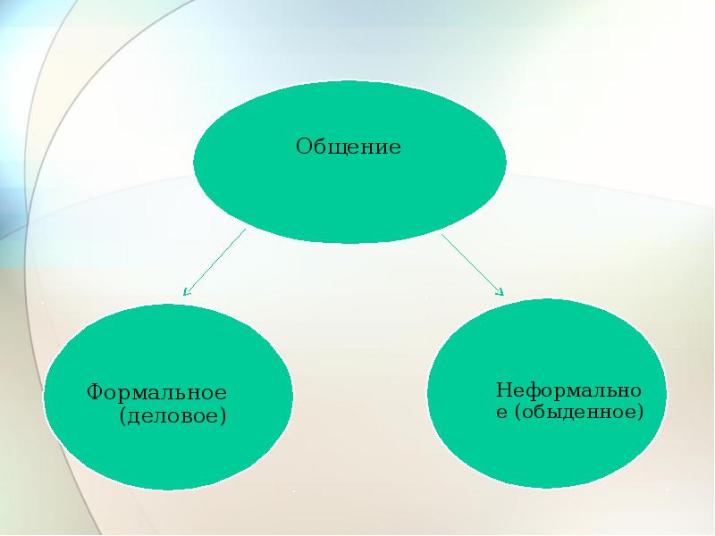 Формальное общение. Формальное и неформальное общение. Формальные и неформальыекоммуникации. Формальные и неформальные коммуникации. Виды общения Формальное и.