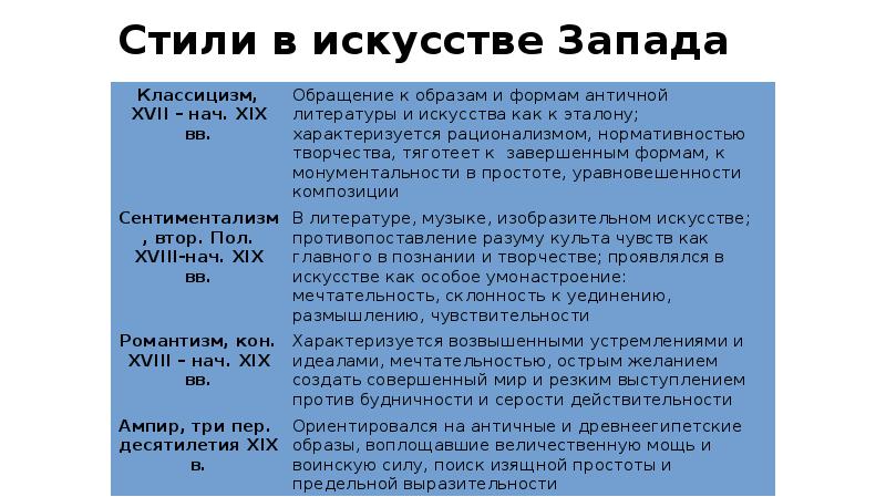 Виды стилей в искусстве. Стили в искусстве Запада. Стили в искусстве таблица. Стили в искусстве Запада таблица. «Стили в искусстве Запада» стиль характеристика таблица.