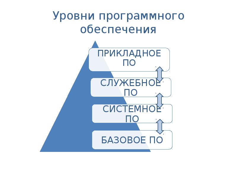 Уровень обеспечения. Уровни программного обеспечения. Программный уровень. Четыре уровня программного обеспечения. Схема уровней программного обеспечения.