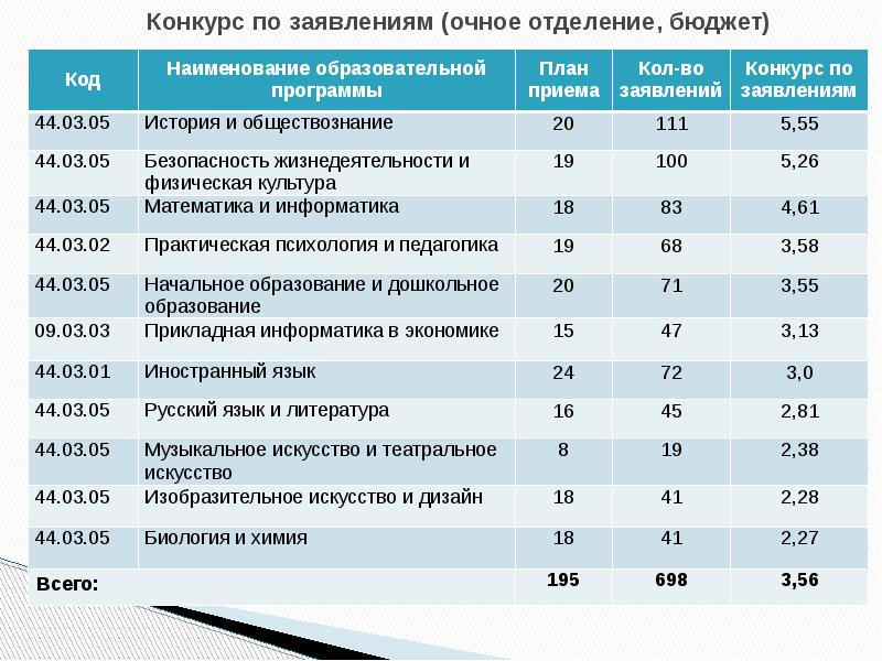 Структура подготовки. Очное отделение. Очное отделение. Нкаидх расписание очного отделения 2 корпус. Очное отделение.