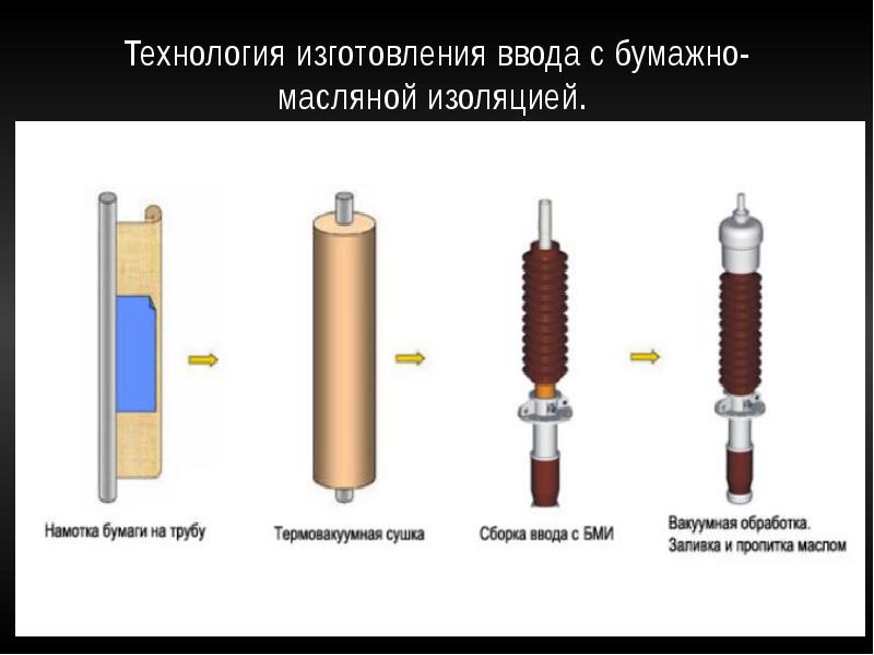 Виды вводов. 110 Кв вводы с бумажно масляной изоляцией. Трансформаторный ввод с бумажно-масляной изоляцией 110 кв. Контроль изоляции вводов 110-750 кв с бумажно-масляной изоляцией. Бумажно-масляная изоляция на 110 кв.