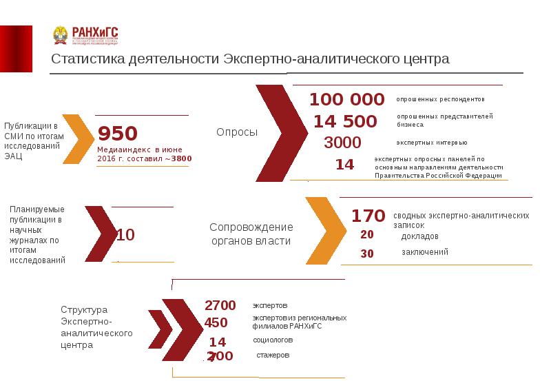 Дизайн презентации ранхигс