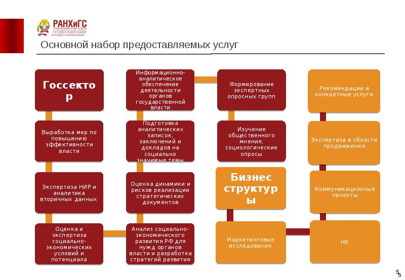 Управление esg проектами ранхигс