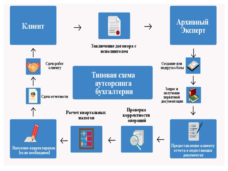 Презентация услуг аутсорсинга