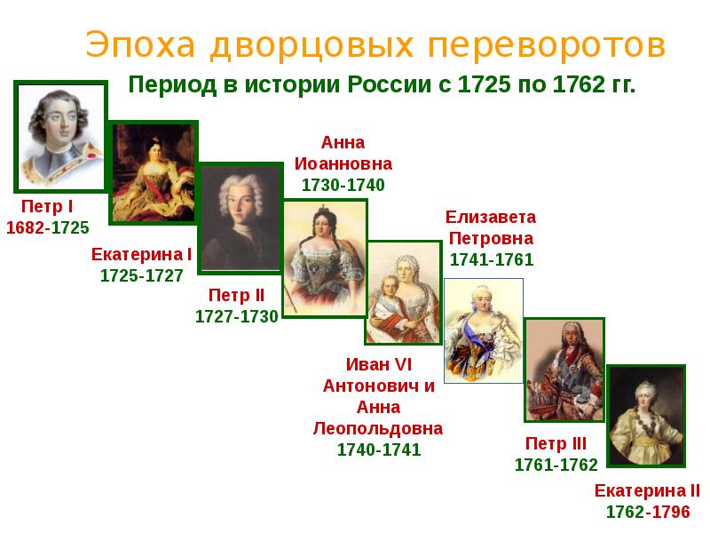 Дворцовые перевороты презентация 8 класс торкунов