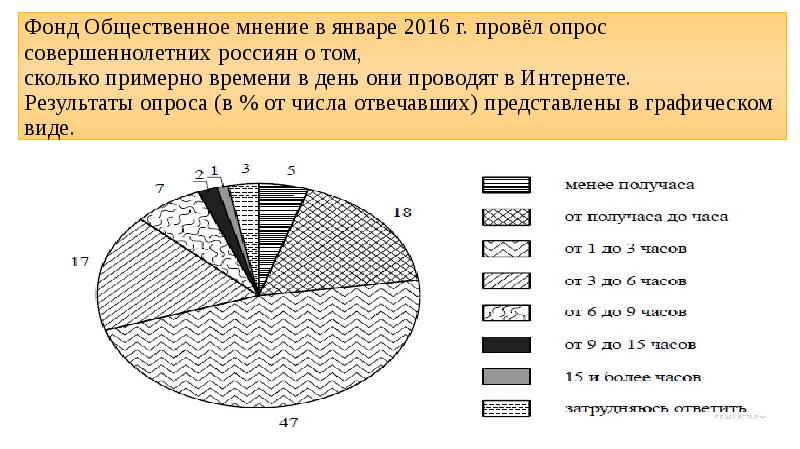 На диаграмме показаны результаты опроса сколько людей затруднилось