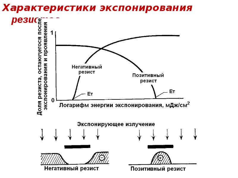 Характеристики экспонирования резистов Характеристики экспонирования резистов