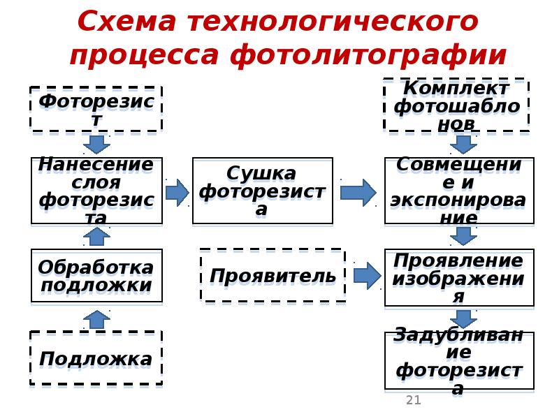 Схема технологического процесса фотолитографии Схема технологического процесса фотолитографии