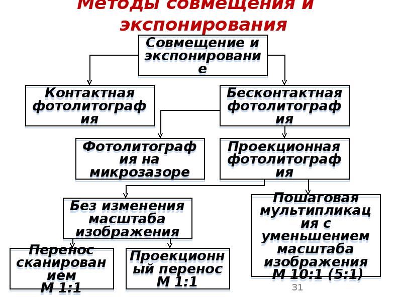 Методы совмещения и экспонирования Методы совмещения и экспонирования