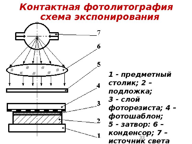 Контактная фотолитография схема экспонирования Контактная фотолитография схема экспонирования