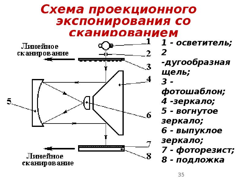 Схема проекционного экспонирования со сканированием Схема проекционного экспонирования со сканированием