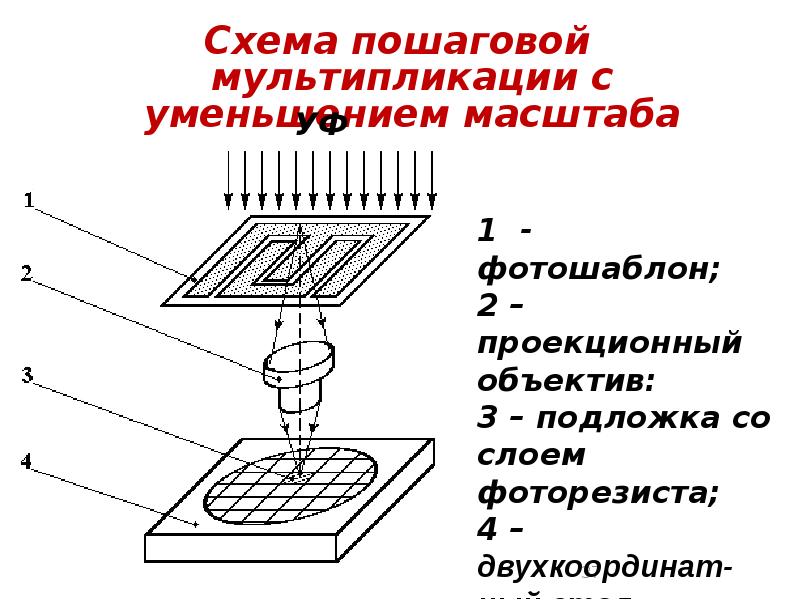 Схема пошаговой мультипликации с уменьшением масштаба Схема пошаговой мультипликации с уменьшением