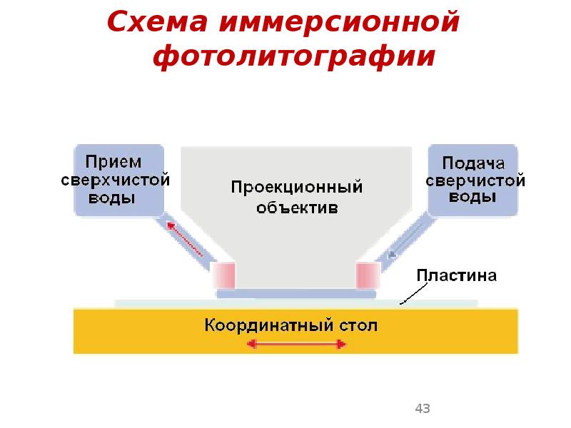 Схема иммерсионной фотолитографии Схема иммерсионной фотолитографии