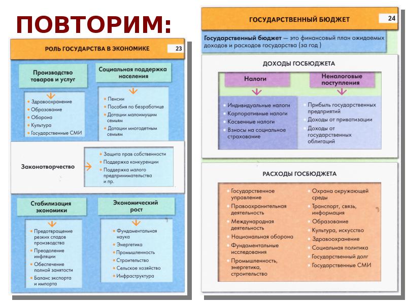 Презентация к уроку обществознания 8 класс роль государства в экономике