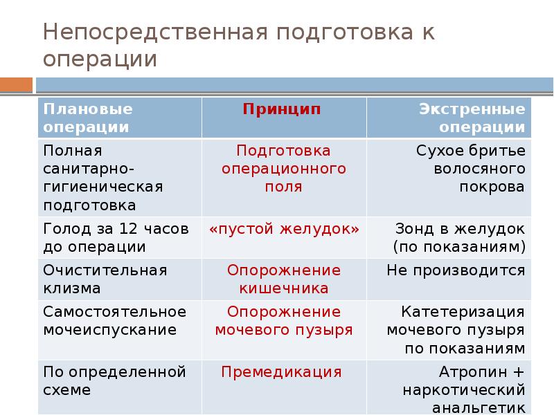 План операции хирургической