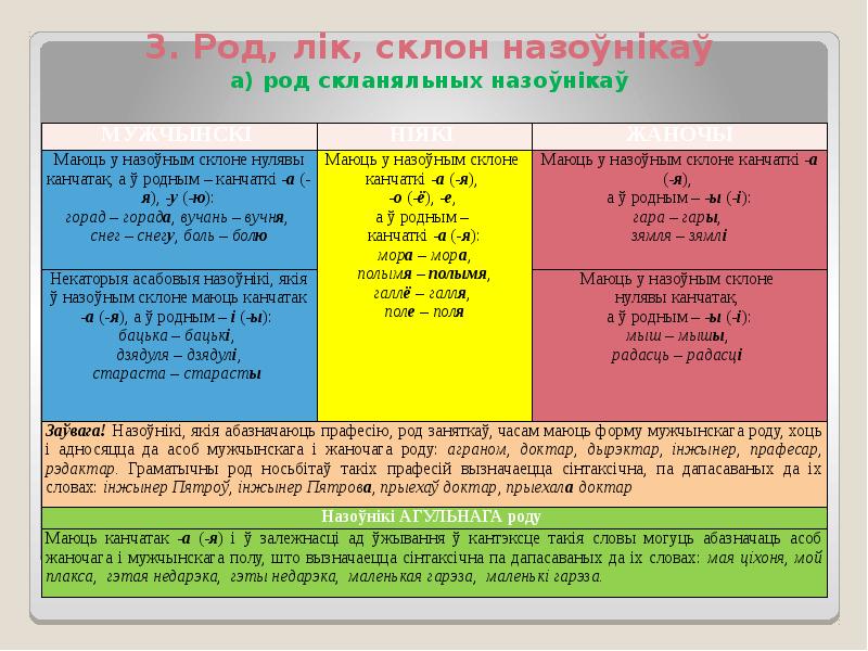 План канспект урока па беларускай мове