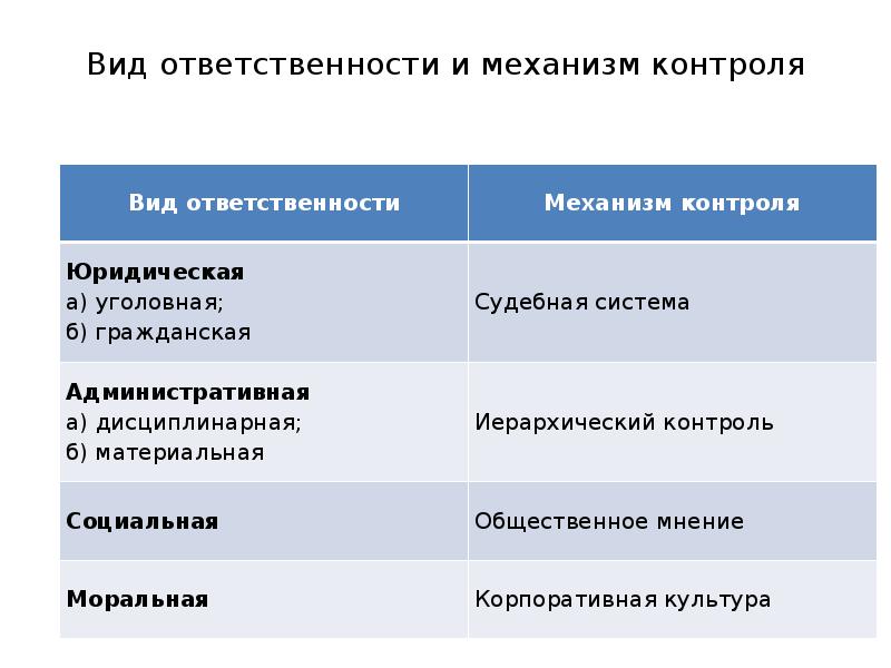 Механизм контроля. Механизмы контроля виды. Механизм ответственности. Соответствие механизмов контроля и видов ответственности:. Выделяют следующие типы механизмов контроля:.