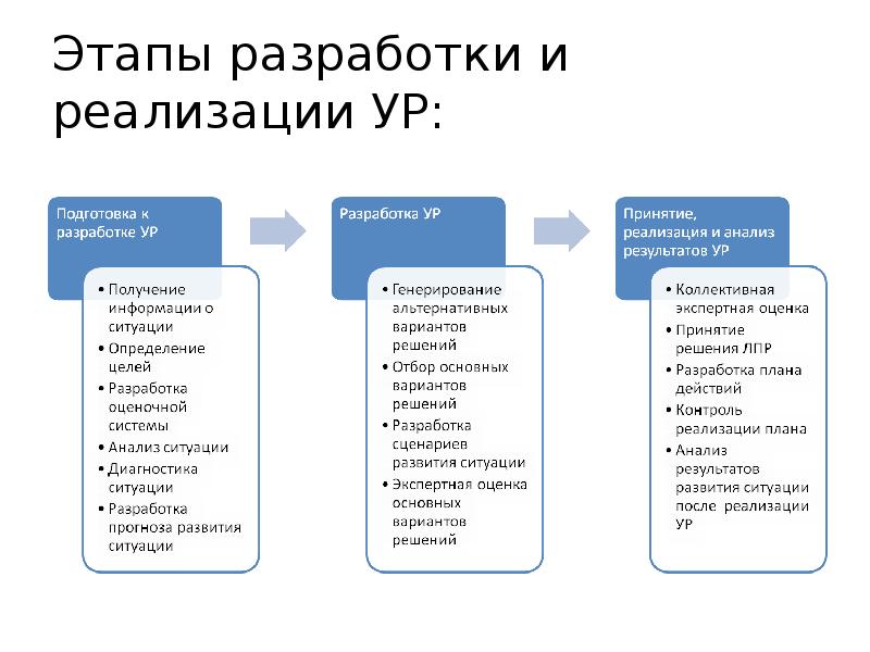 Этапы реализации проекта оценка