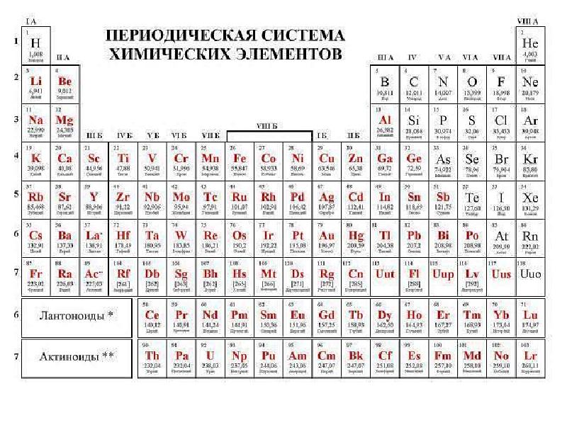 Периодическая таблица химических элементов презентация