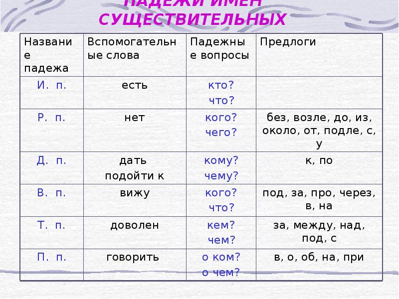 Падежи 2 класс русский язык презентация