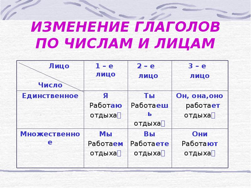 Лицо и число глагола презентация 6 класс