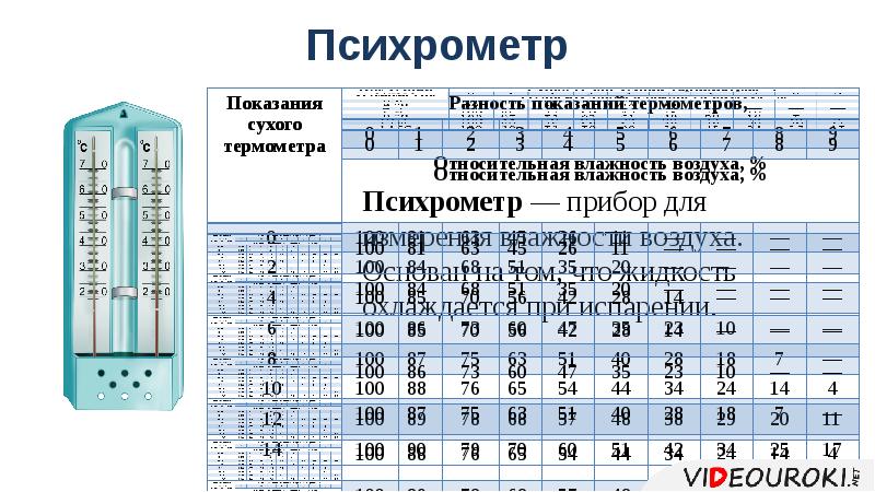 Сухой и влажный термометры психрометра показывают