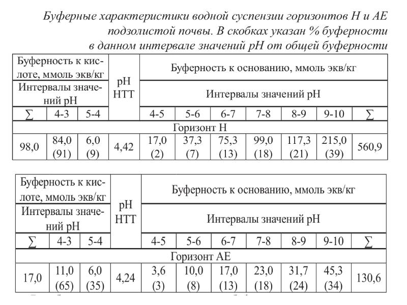 Химический анализ почвенных образцов