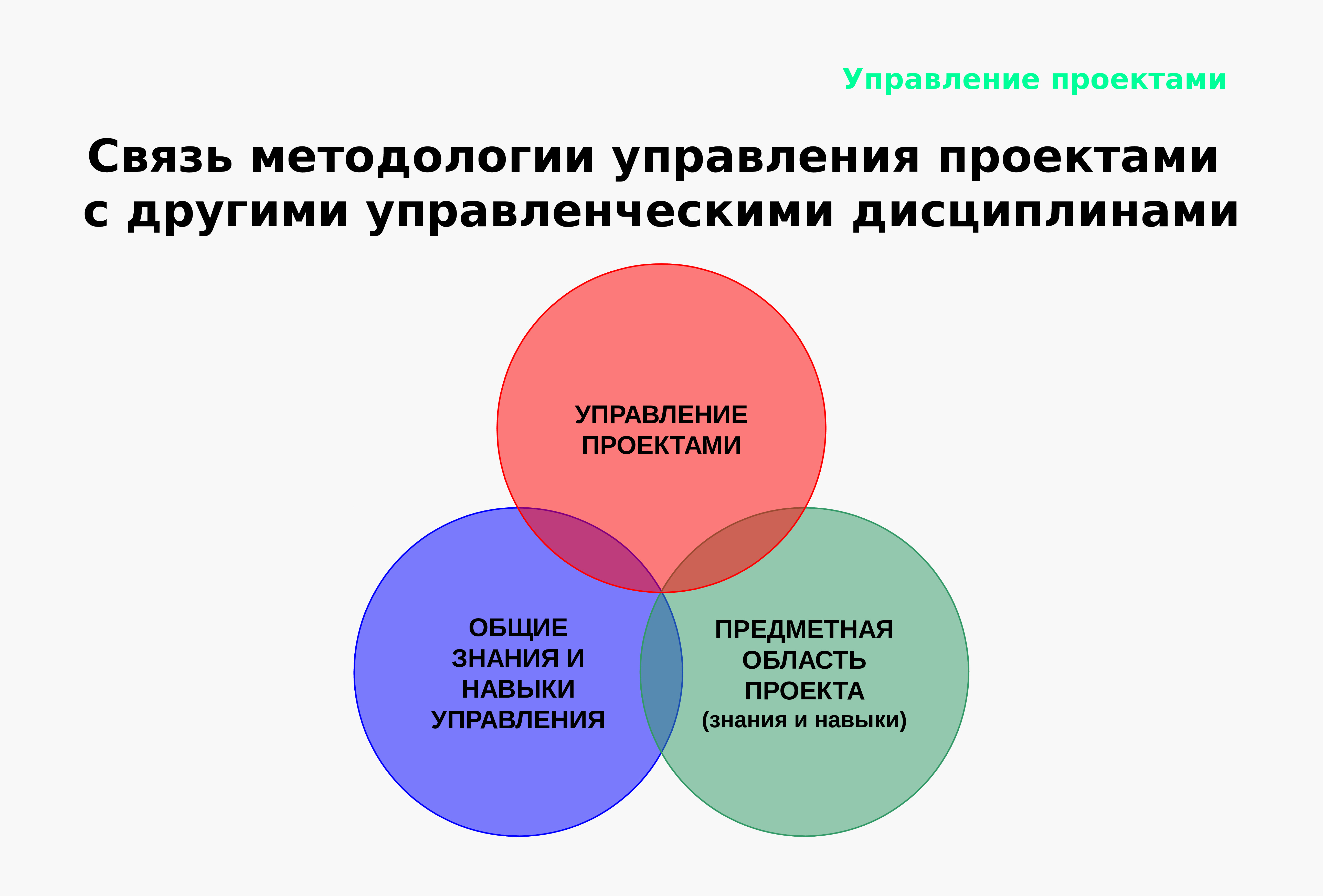 Какие методологии управления проектами вы знаете