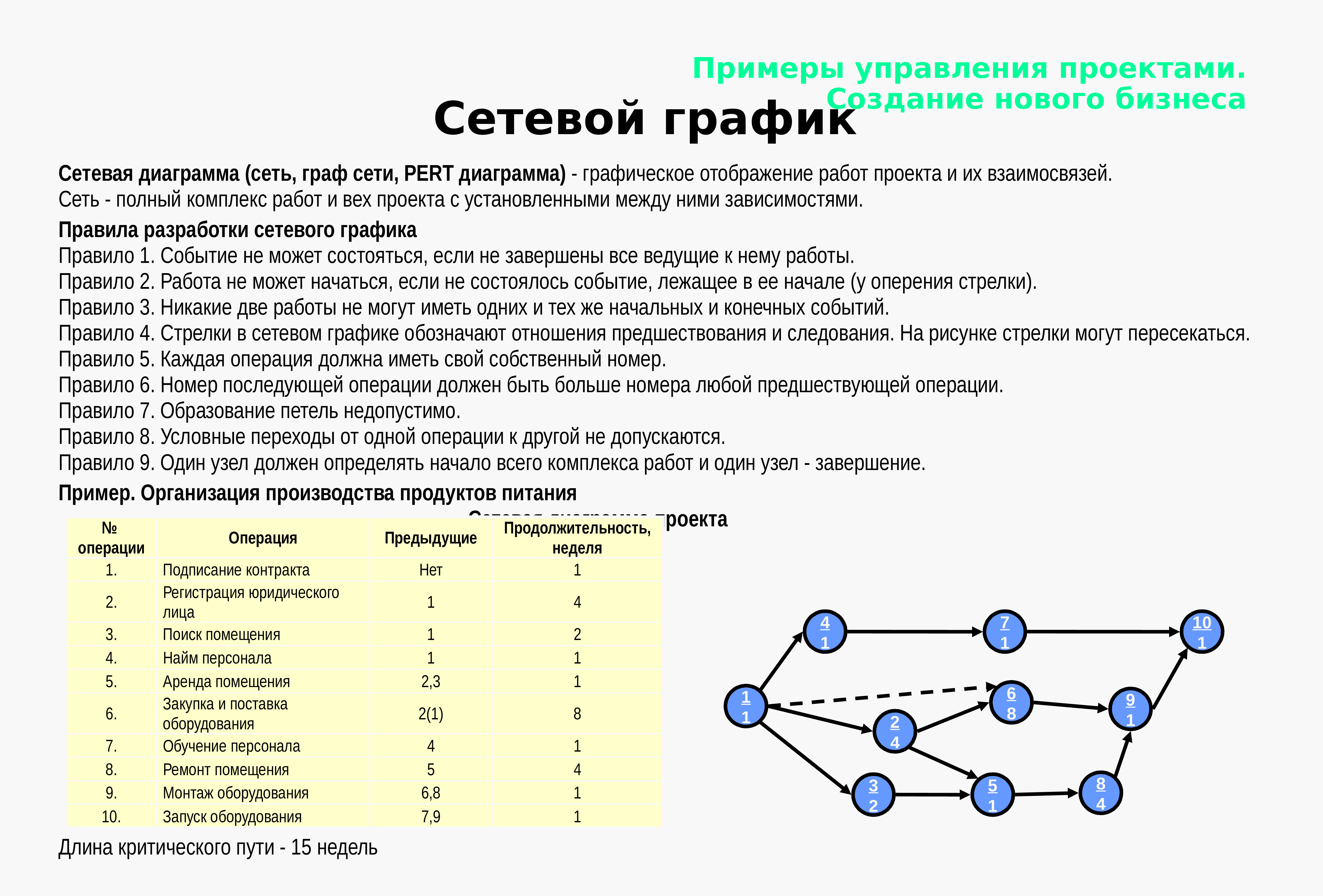 Сетевую модель проекта