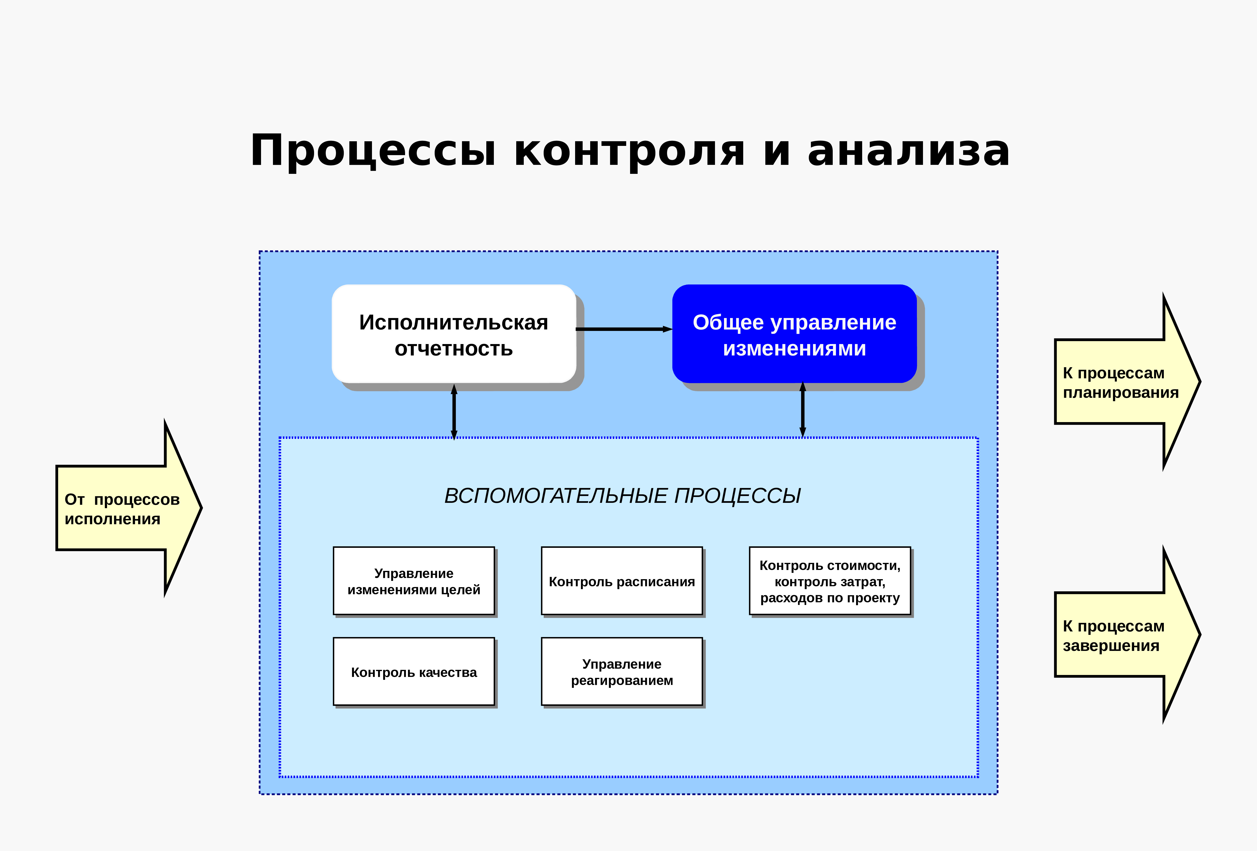 Процесс контроля управления. Процессы мониторинга и контроля. Процессы анализа проекта. Анализ процессов управления. Процессы мониторинга и управления.