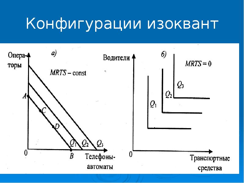 В ряду свойств стандартных изоквант. Изокванта формула. Изокванты MRTS. Линейная изокванта. График изокванты.