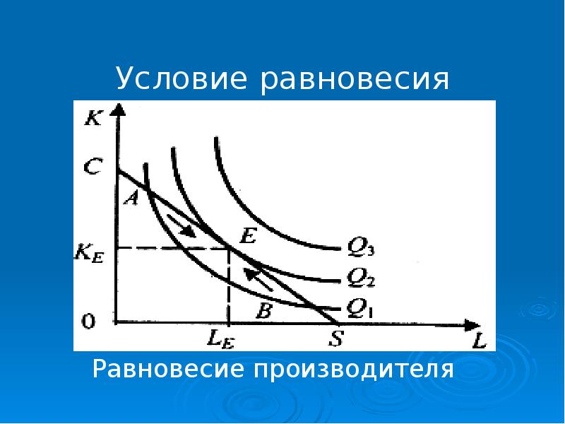 Равновесие производителя. Условие равновесия производителя. Равновесие производителя график. Условием равновесия производителя является:. Графические иллюстрации в теории производства фирмы.