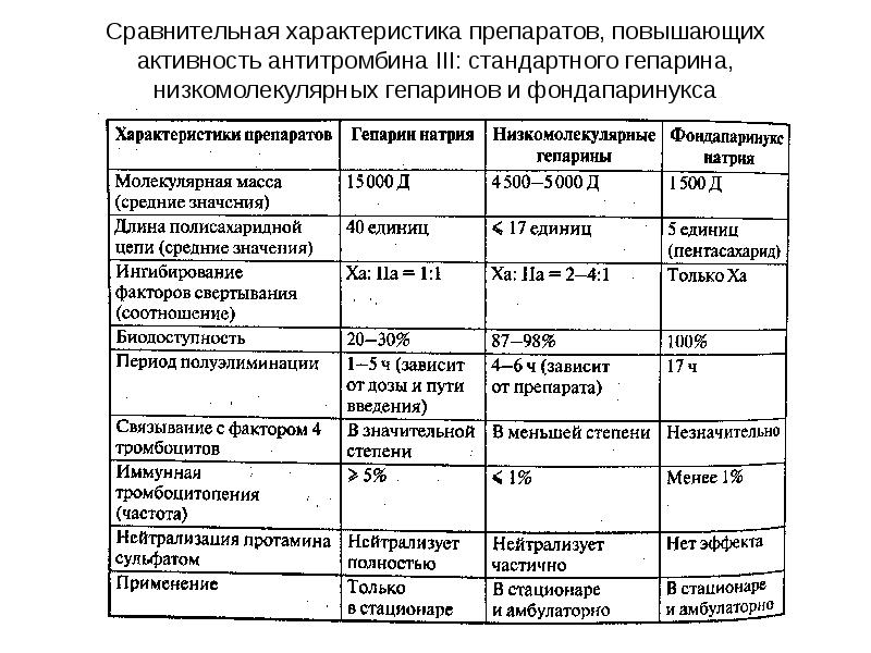 Средства влияющие на систему крови фармакология презентация