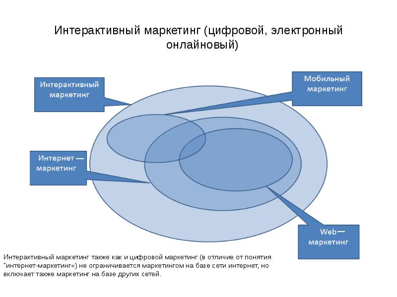 Интерактивный маркетинг презентация