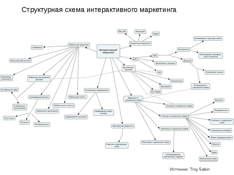 История интернет маркетинга. Интерактивный маркетинг. Интерактивный маркетинг примеры. Виды интерактивного маркетинга. Преимущества и недостатки интерактивного маркетинга.