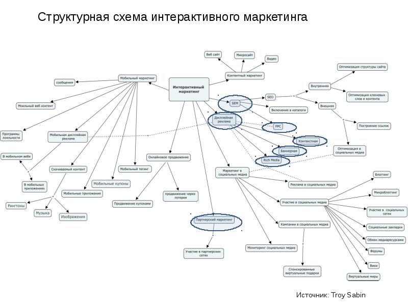 Интерактивный маркетинг презентация