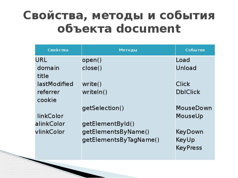 События объектов. Объекты свойства методы события. Свойства и методы объекта. Свойства методы и события. Свойство в программировании это.