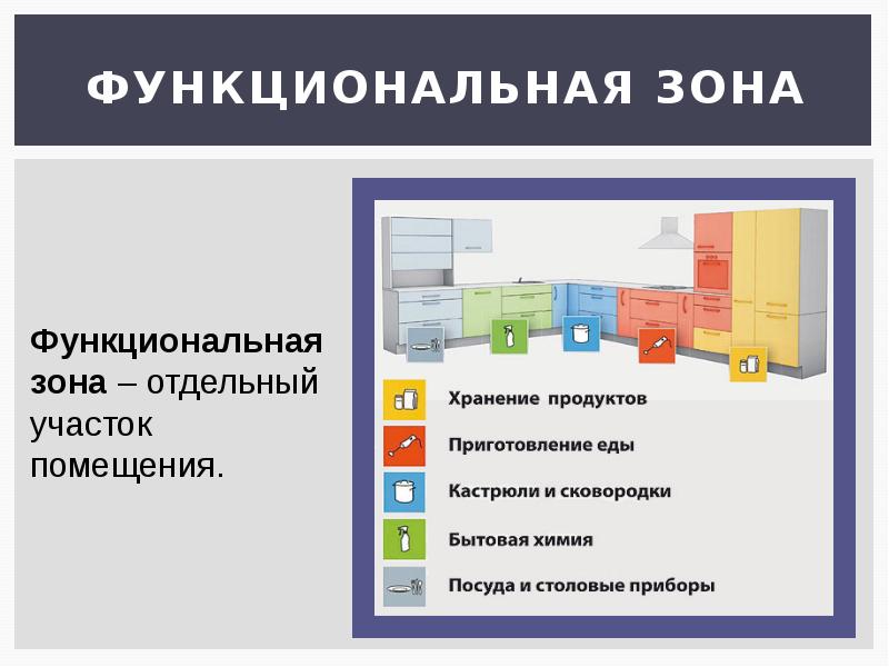 Функциональное зонирование презентация