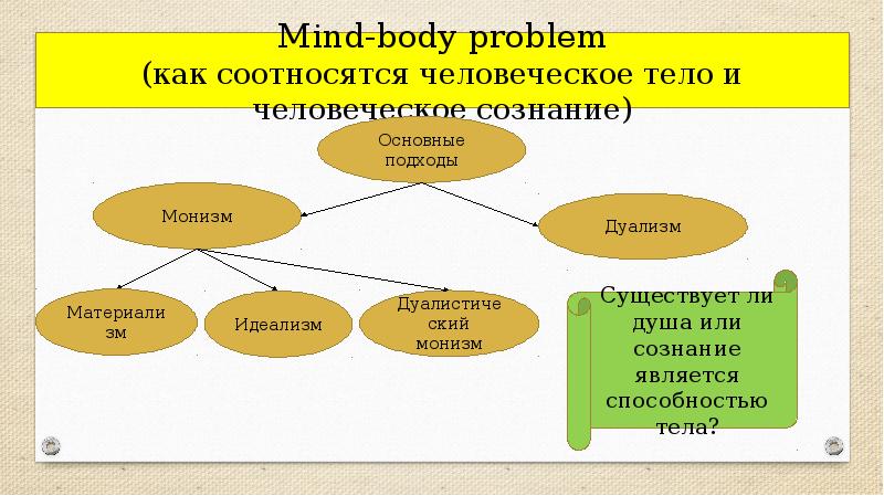 Материализм дуализм. Mind body problem. Материализм идеализм дуализм. Mind body problem философия. Как соотносятся сознание и тело.