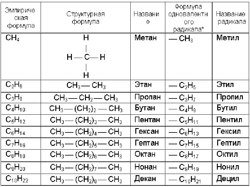 Метил этил гексан. Пропан пропил. Структурные формулы с названиями. Метан метил. Этил радикал.