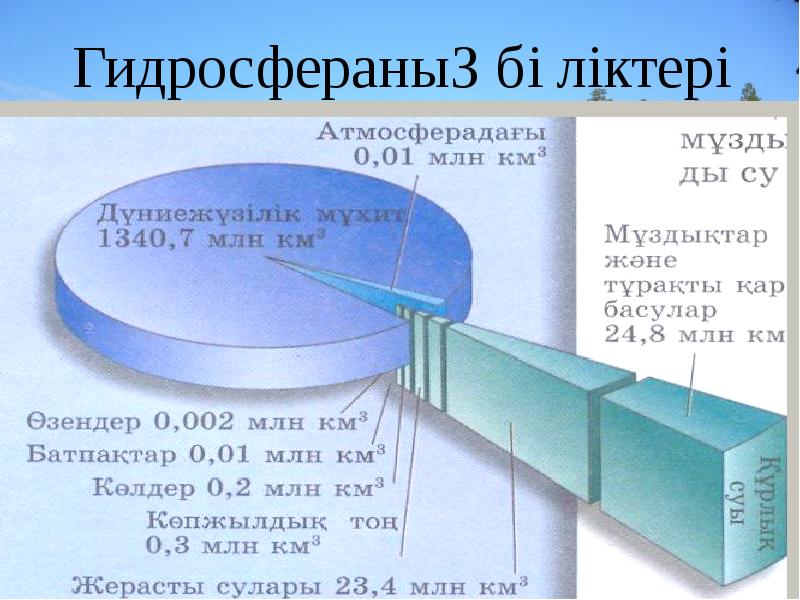 Гидросфераның бөліктері
Гидросфераның бөліктері Гидросфераның бөліктері
Гидросфераның бөліктері