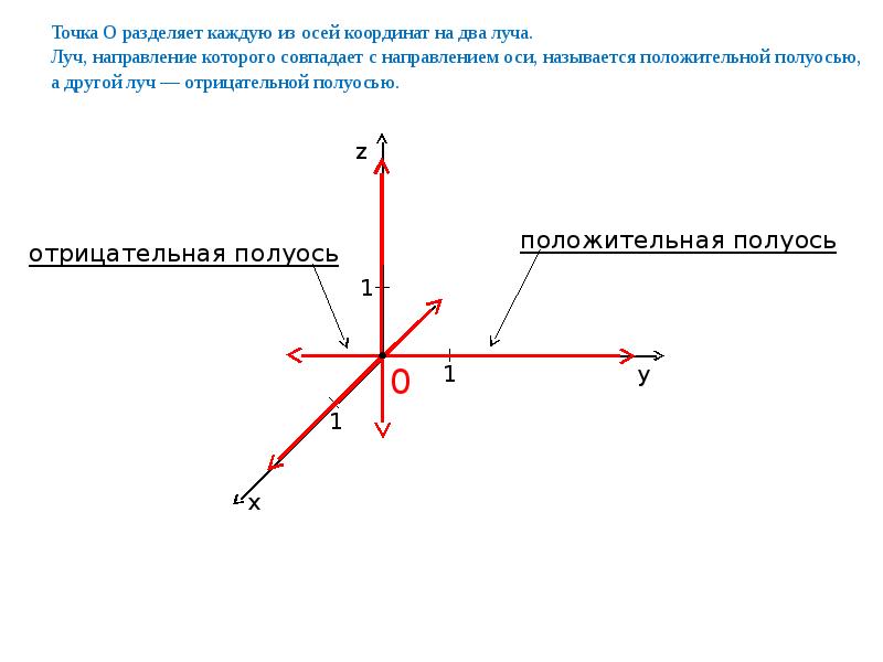 Точка a находится на положительной полуоси ox точка b находится на положительной полуоси oy нарисуй