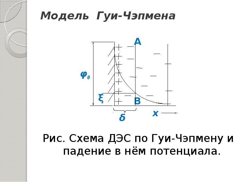 Схема двойного электрического слоя